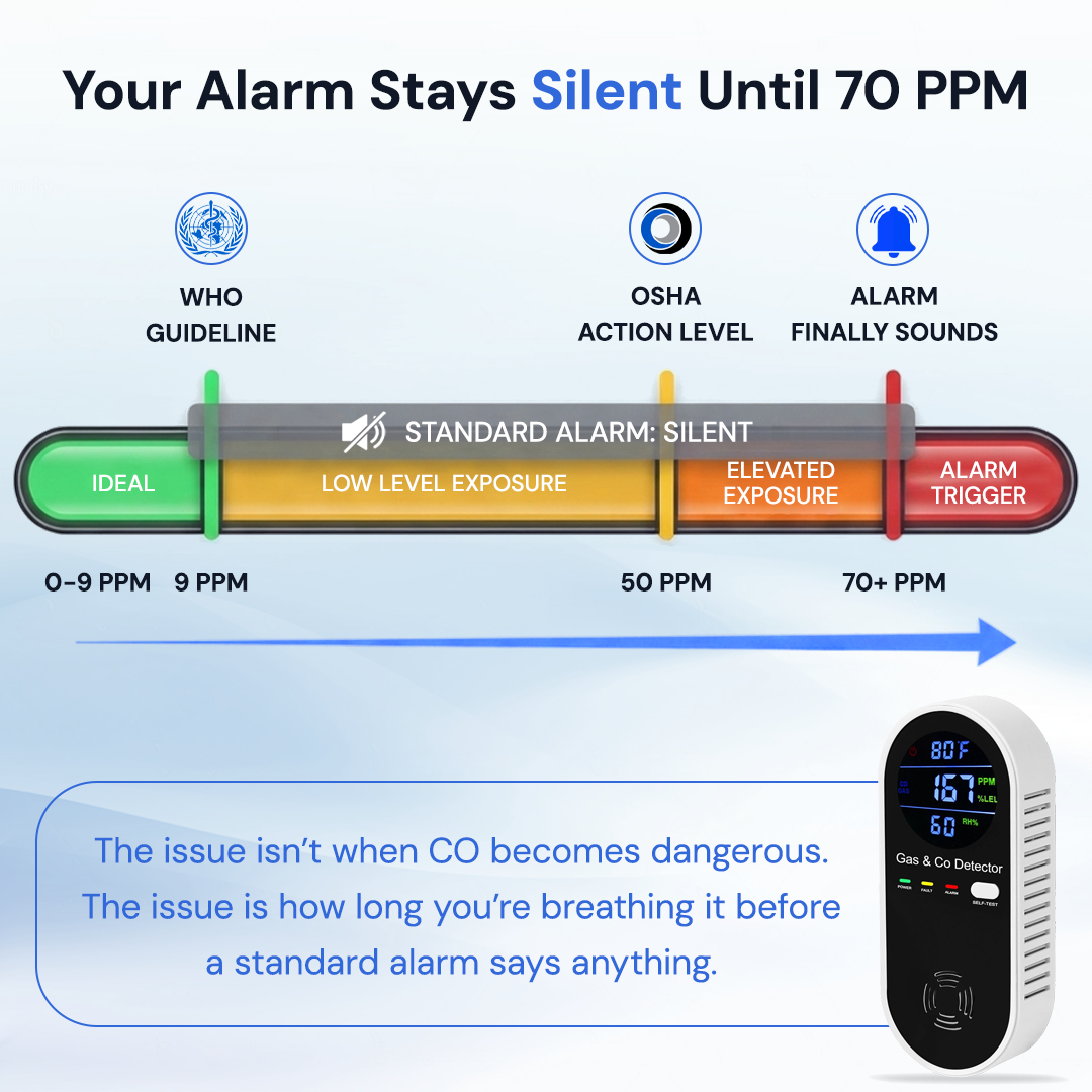 4-in-1 CO & Gas Detector