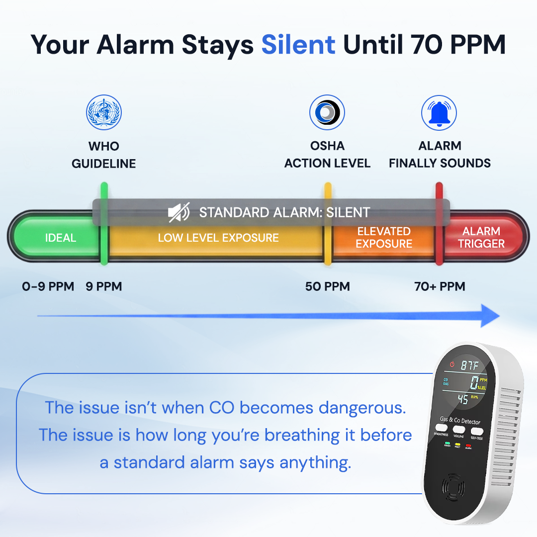 5-in-1 Upgraded CO & Gas Detector with Adjustable Brightness & Volume
